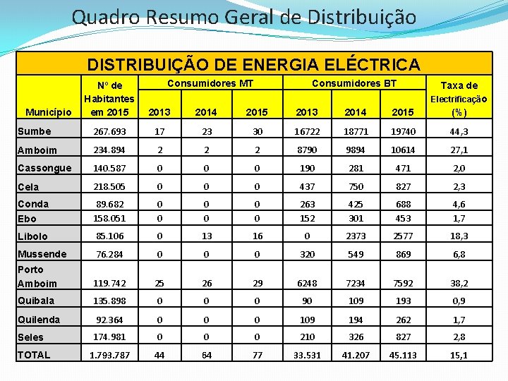  Quadro Resumo Geral de Distribuição DISTRIBUIÇÃO DE ENERGIA ELÉCTRICA Consumidores MT Consumidores BT