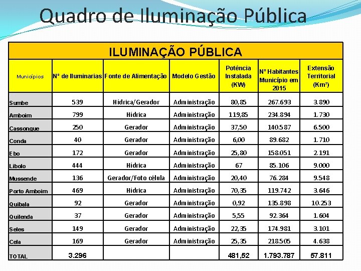  Quadro de Iluminação Pública ILUMINAÇÃO PÚBLICA Municípios Nº de Iluminarias Fonte de Alimentação