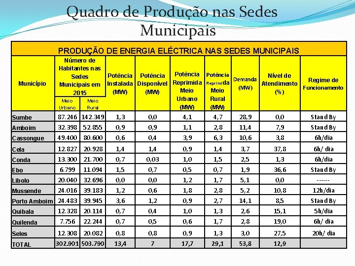 Quadro de Produção nas Sedes Municipais PRODUÇÃO DE ENERGIA ELÉCTRICA NAS SEDES MUNICIPAIS Município