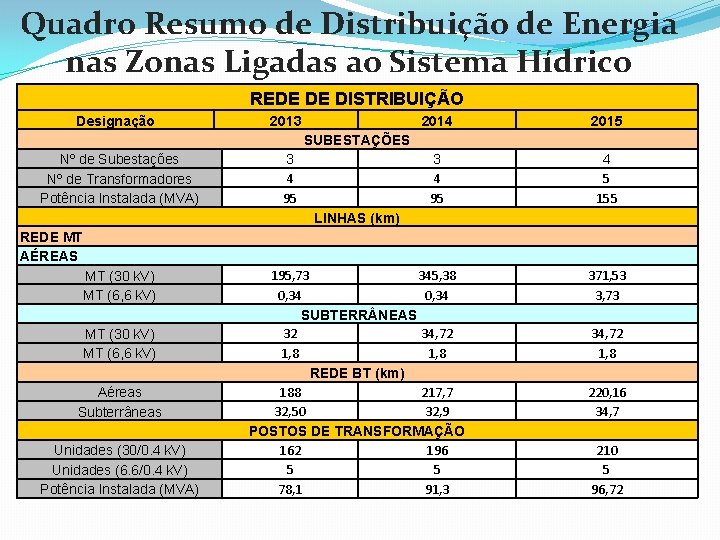  Quadro Resumo de Distribuição de Energia nas Zonas Ligadas ao Sistema Hídrico REDE