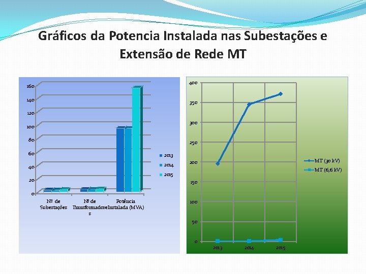 Gráficos da Potencia Instalada nas Subestações e Extensão de Rede MT 400 160 140
