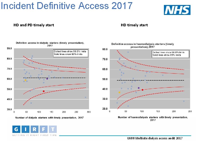 Incident Definitive Access 2017 HD and PD timely start HD timely start UKRR Multisite