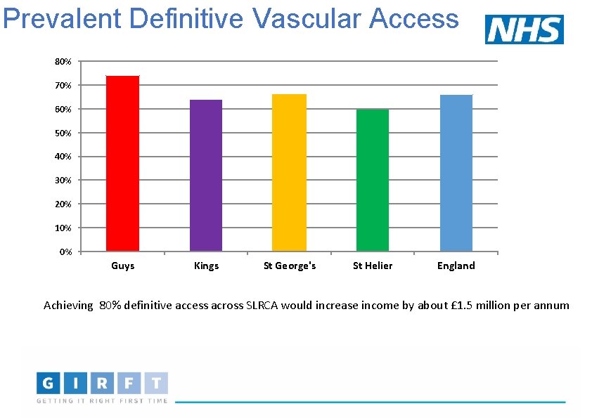 Prevalent Definitive Vascular Access 80% 70% 60% 50% 40% 30% 20% 10% 0% Guys