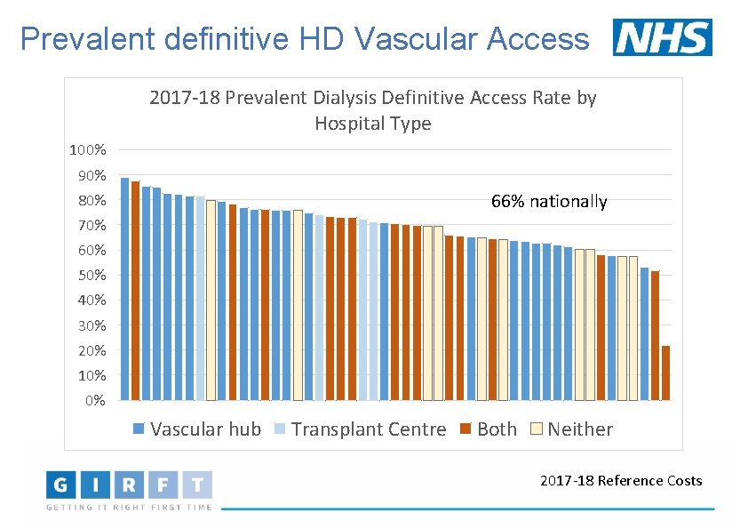 Prevalent definitive HD Vascular Access 2017 -18 Prevalent Dialysis Definitive Access Rate by Hospital