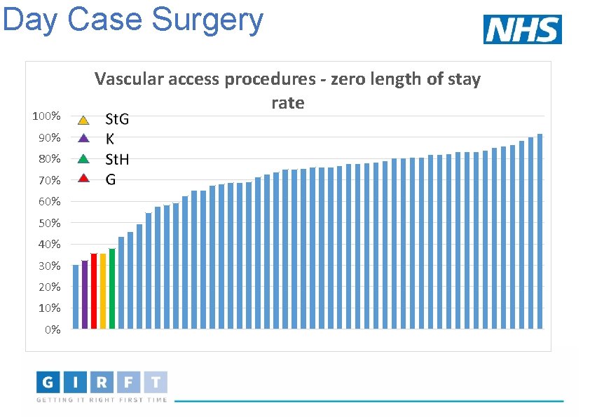 Day Case Surgery 100% 90% 80% 70% 60% 50% 40% 30% 20% 10% 0%