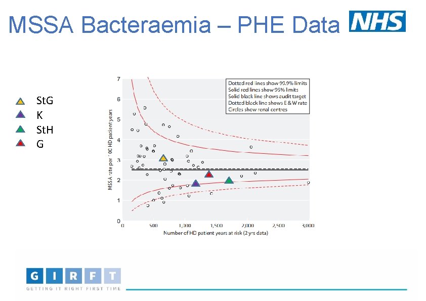 MSSA Bacteraemia – PHE Data St. G K St. H G 