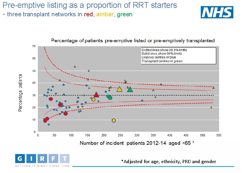 Pre-emptive listing as a proportion of RRT starters - three transplant networks in red,