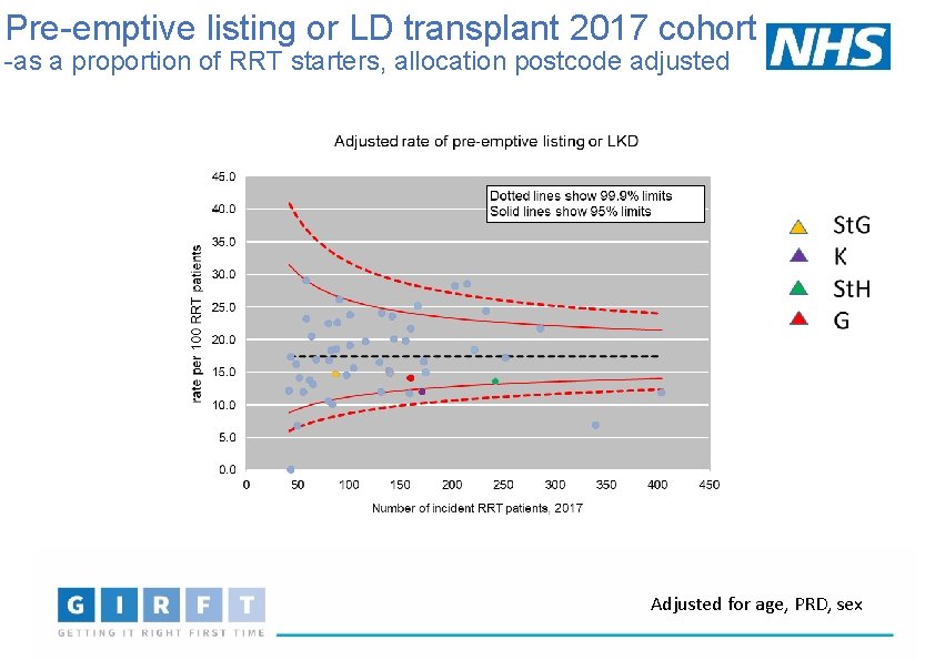 Pre-emptive listing or LD transplant 2017 cohort -as a proportion of RRT starters, allocation
