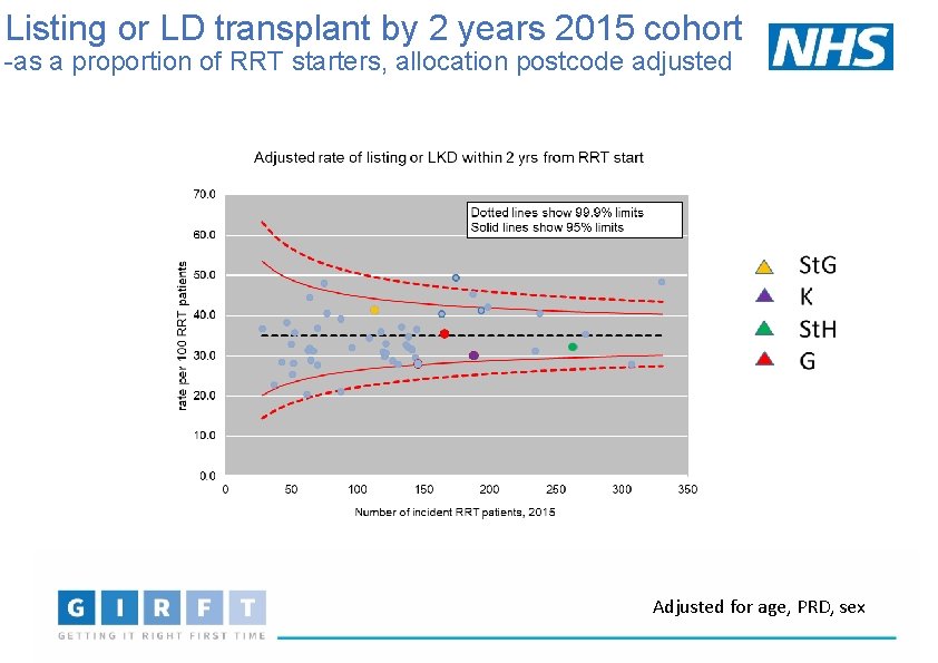Listing or LD transplant by 2 years 2015 cohort -as a proportion of RRT