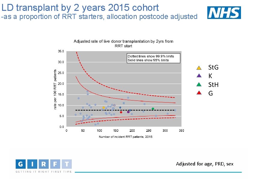 LD transplant by 2 years 2015 cohort -as a proportion of RRT starters, allocation