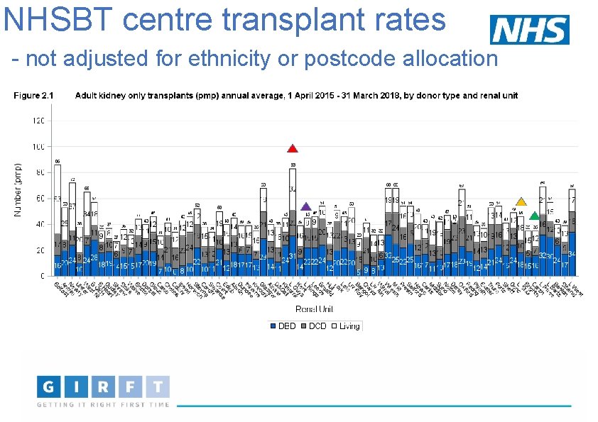 NHSBT centre transplant rates - not adjusted for ethnicity or postcode allocation 