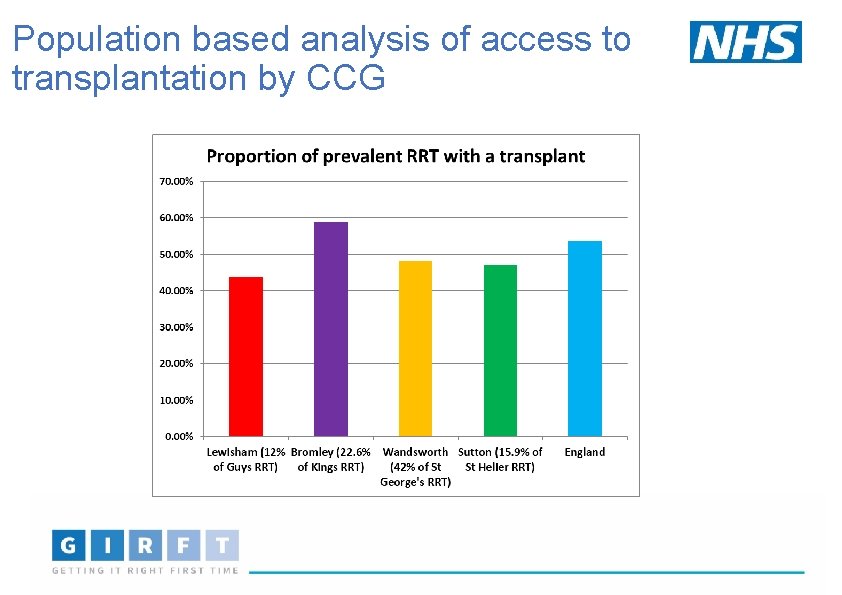 Population based analysis of access to transplantation by CCG 