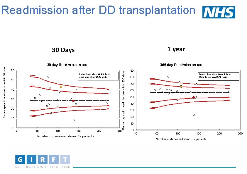 Readmission after DD transplantation 1 year 30 Days 365 day Readmission rate 60 Dotted