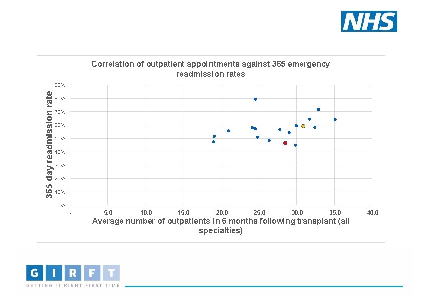 Correlation of outpatient appointments against 365 emergency readmission rates 365 day readmission rate 90%