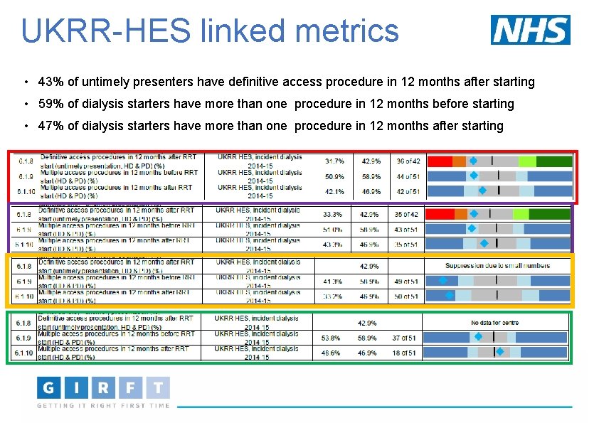 UKRR-HES linked metrics • 43% of untimely presenters have definitive access procedure in 12