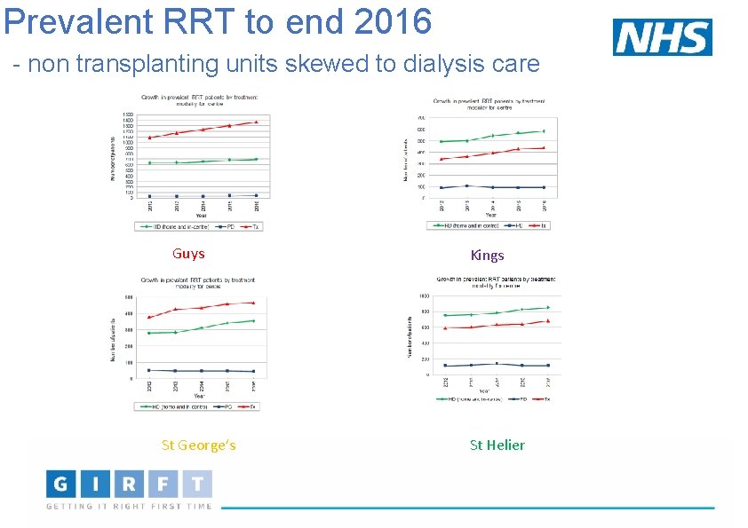 Prevalent RRT to end 2016 - non transplanting units skewed to dialysis care Guys