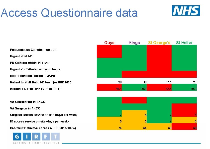 Access Questionnaire data Guys Kings St George's St Helier Percutaneous Catheter Insertion Urgent Start