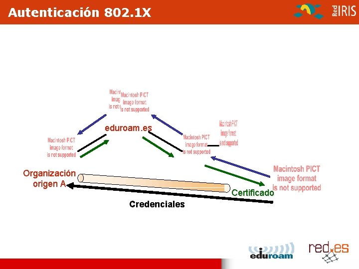 Autenticación 802. 1 X eduroam. es Organización origen A Certificado Credenciales 