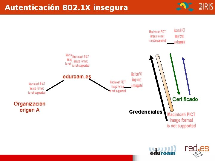 Autenticación 802. 1 X insegura eduroam. es Organización origen A Certificado Credenciales 