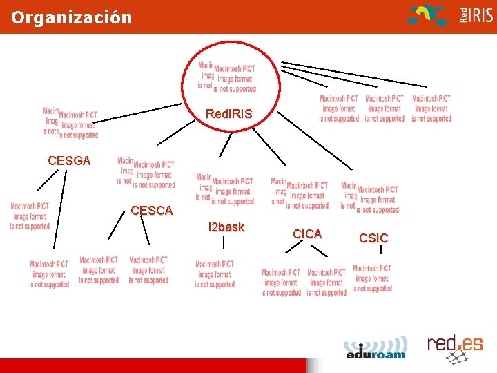 Organización Red. IRIS CESGA CESCA i 2 bask CICA CSIC 