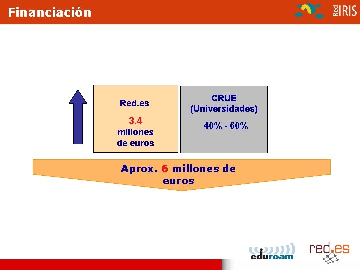 Financiación Red. es 3. 4 millones de euros CRUE (Universidades) 40% - 60% Aprox.