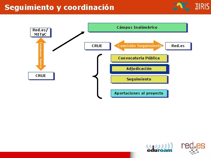 Seguimiento y coordinación Cámpus Inalámbrico Red. es/ MITy. C Convenio Marco CRUE Comisión Seguimiento