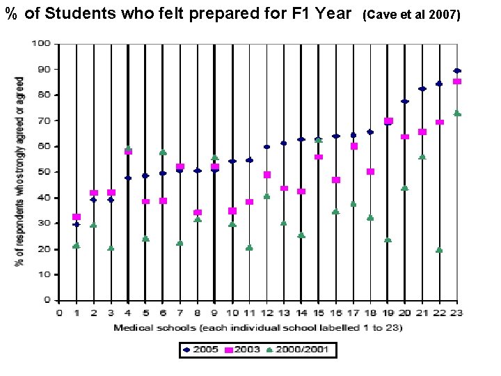 % of Students who felt prepared for F 1 Year (Cave et al 2007)