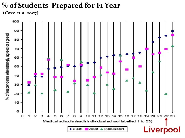 % of Students Prepared for F 1 Year (Cave et al 2007) Liverpool 