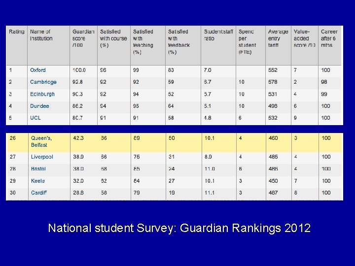 National student Survey: Guardian Rankings 2012 