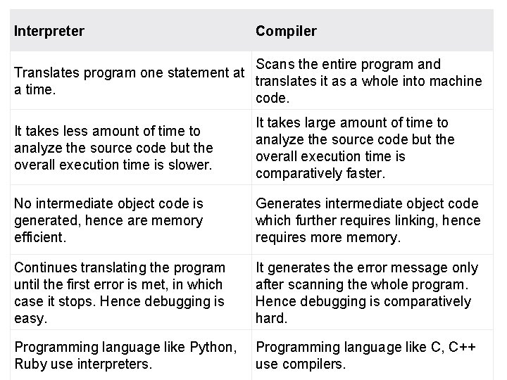 Interpreter Compiler Scans the entire program and Translates program one statement at translates it