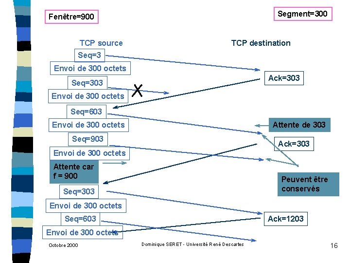 Segment=300 Fenêtre=900 TCP source TCP destination Seq=3 Envoi de 300 octets Ack=303 Seq=303 Envoi Segment=300 Fenêtre=900 TCP source TCP destination Seq=3 Envoi de 300 octets Ack=303 Seq=303 Envoi