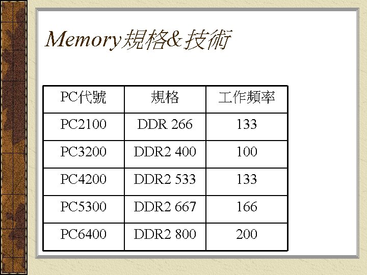 Memory規格&技術 PC代號 規格 作頻率 PC 2100 DDR 266 133 PC 3200 DDR 2 400