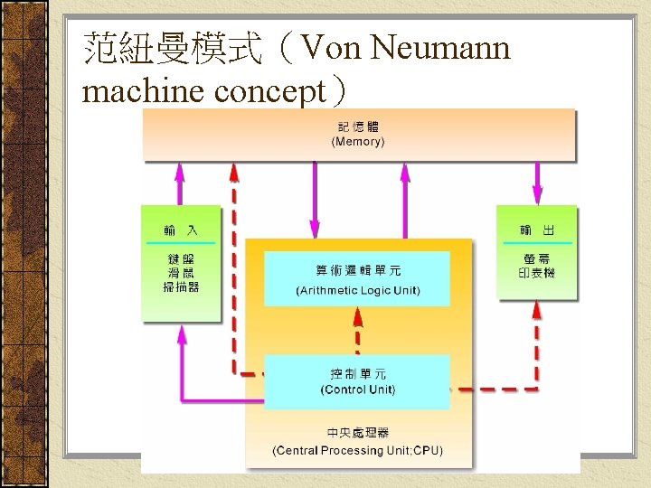 范紐曼模式（Von Neumann machine concept） 