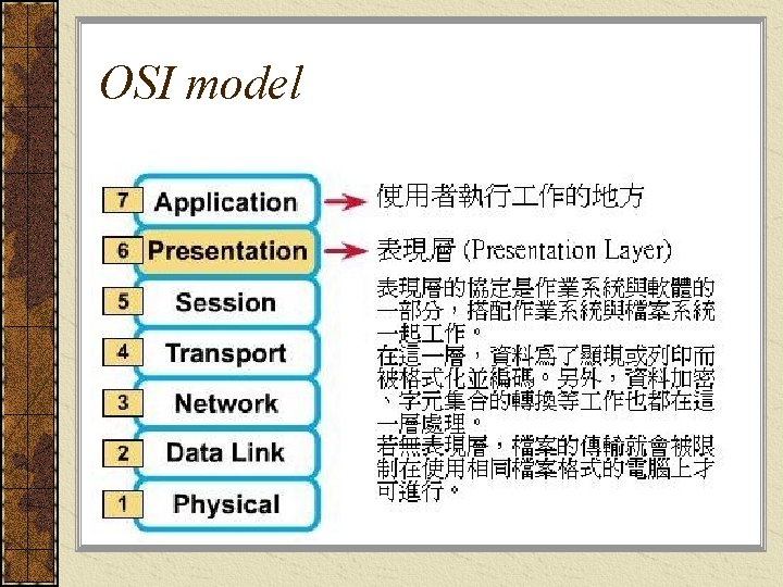 OSI model 