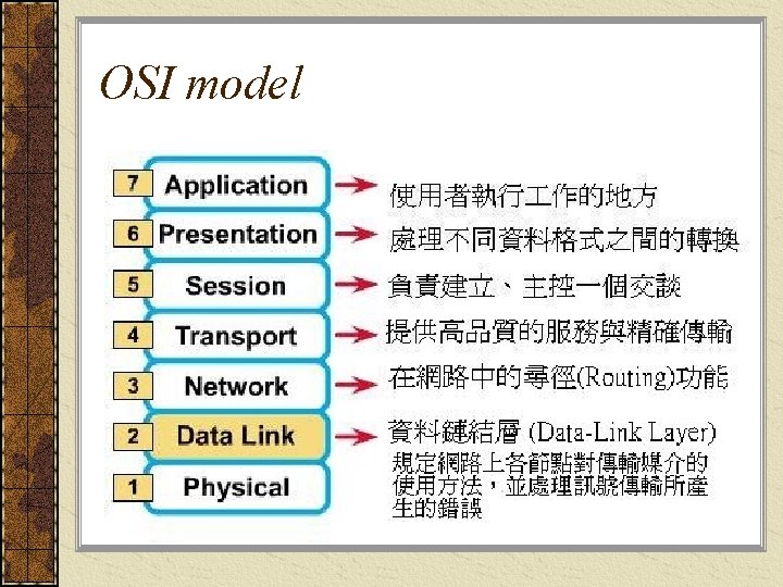 OSI model 