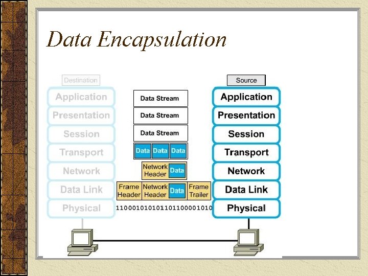 Data Encapsulation 