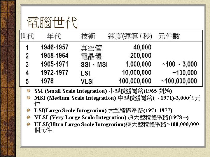 電腦世代 SSI (Small Scale Integration) 小型積體電路(1965 開始) MSI (Medium Scale Integration) 中型積體電路( ~ 1971)-3,