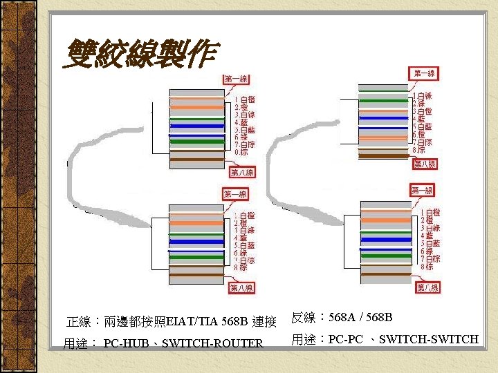 雙絞線製作 正線：兩邊都按照EIAT/TIA 568 B 連接 反線： 568 A / 568 B 用途： PC-HUB、SWITCH-ROUTER 用途：PC-PC