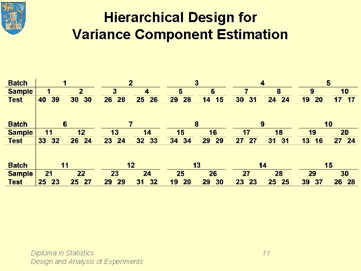 Hierarchical Design for Variance Component Estimation Diploma in Statistics Design and Analysis of Experiments