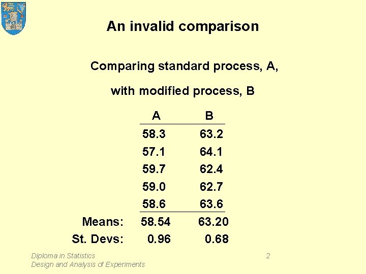 An invalid comparison Comparing standard process, A, with modified process, B Means: St. Devs: