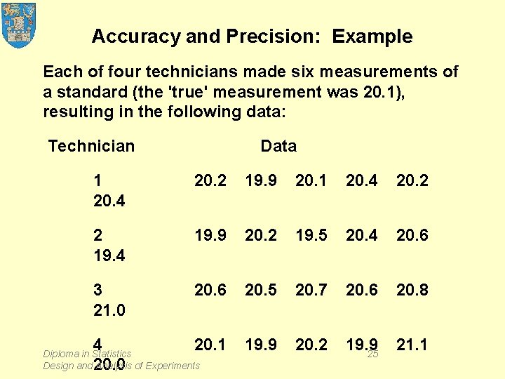 Accuracy and Precision: Example Each of four technicians made six measurements of a standard