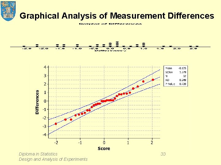 Graphical Analysis of Measurement Differences Diploma in Statistics Design and Analysis of Experiments 33