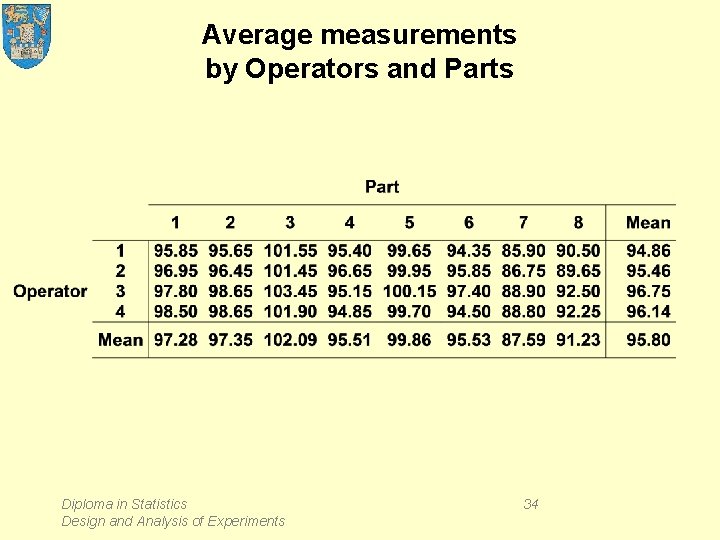 Average measurements by Operators and Parts Diploma in Statistics Design and Analysis of Experiments