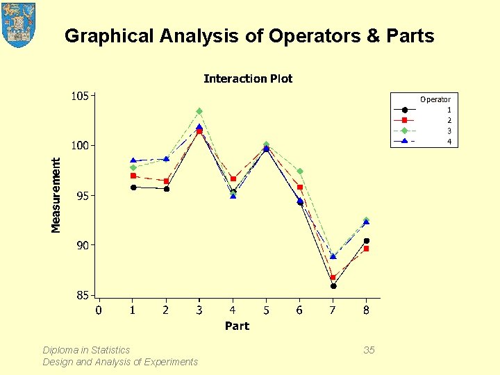 Graphical Analysis of Operators & Parts Diploma in Statistics Design and Analysis of Experiments