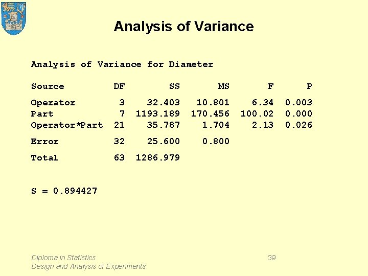 Analysis of Variance for Diameter Source DF SS MS F P Operator Part Operator*Part