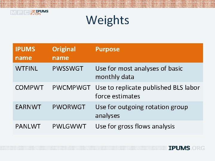 Weights IPUMS name Original name WTFINL PWSSWGT COMPWT Purpose Use for most analyses of