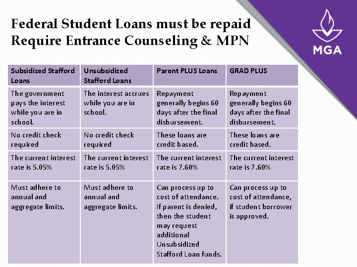 Federal Student Loans must be repaid Require Entrance Counseling & MPN Subsidized Stafford Loans Federal Student Loans must be repaid Require Entrance Counseling & MPN Subsidized Stafford Loans