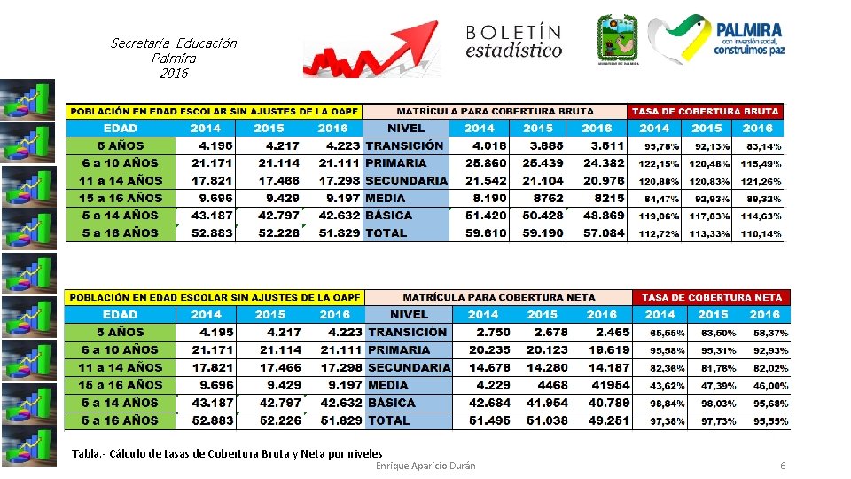 Secretaría Educación Palmira 2016 Tabla. - Cálculo de tasas de Cobertura Bruta y Neta