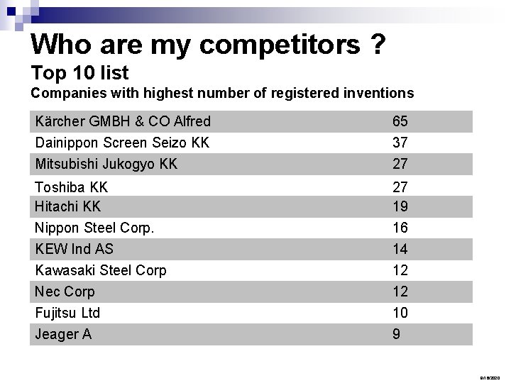 Who are my competitors ? Top 10 list Companies with highest number of registered