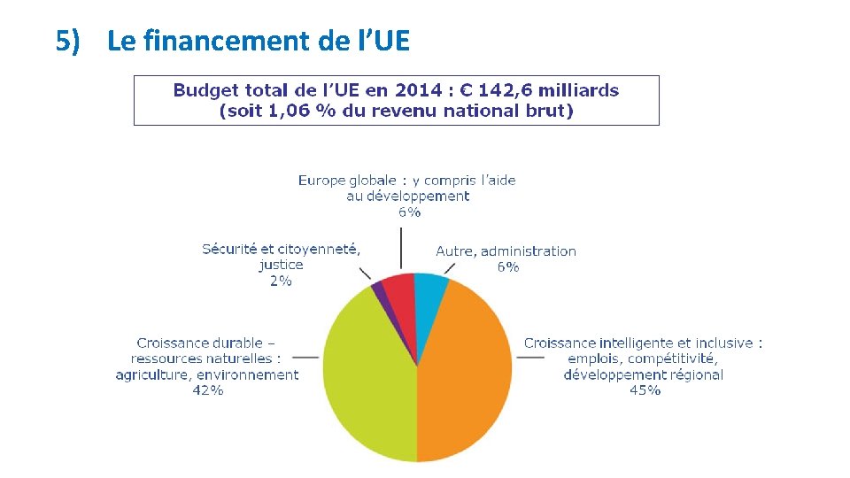 5) Le financement de l’UE 